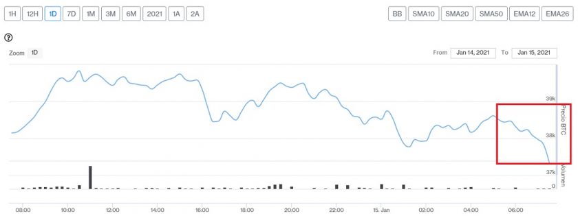 Evolución precio de Bitcoin este 15 de enero
