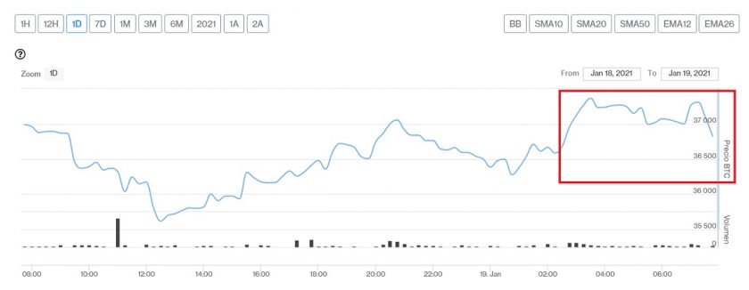 Evolución precio de Bitcoin este 19 de enero
