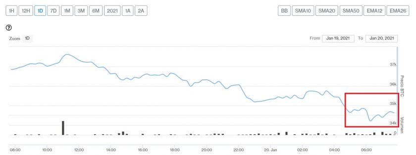 Evolución precio de Bitcoin este 20 de enero