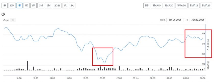 Evolución precio de Bitcoin este 22 de enero