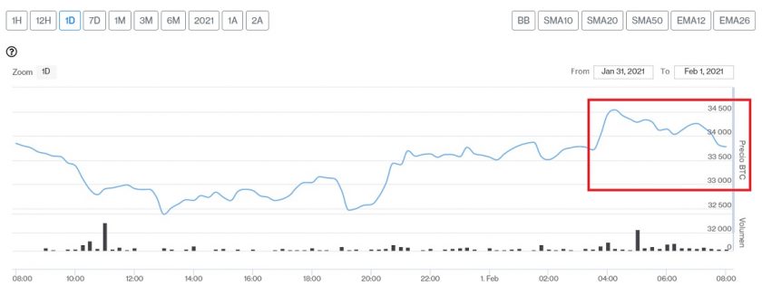 Evolución precio de Bitcoin este 1 de febrero