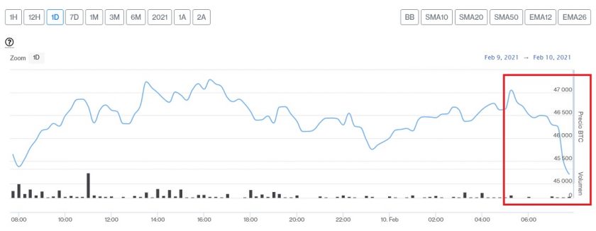 Evolución precio de Bitcoin este 10 de febrero