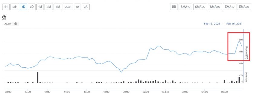 Evolución precio de Bitcoin este 16 de febrero