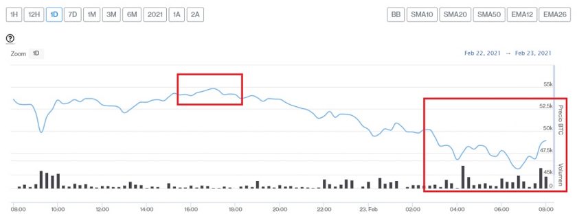 Evolución precio de Bitcoin este 23 de febrero