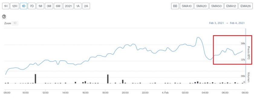Evolución precio de Bitcoin este 4 de febrero