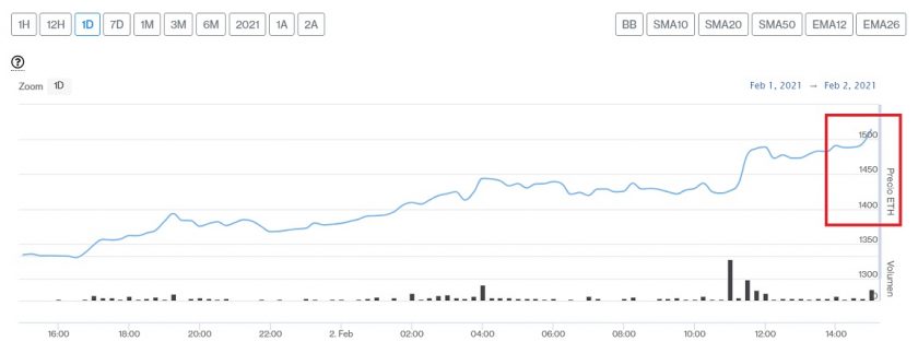 Evolución precio de Ethereum este 2 de febrero