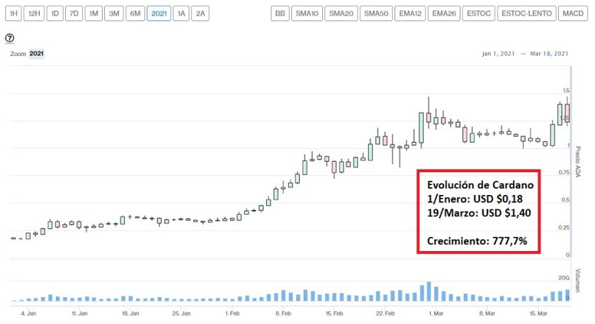 Evolución precio de ADA en 2021