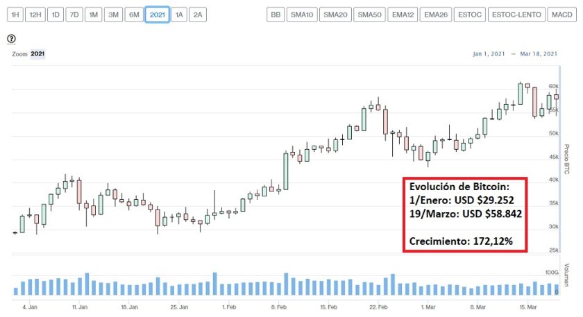 Evolución precio de BTC en 2021