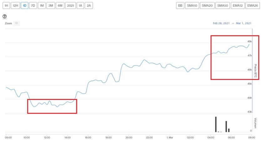 Evolución precio de Bitcoin este 1 de marzo