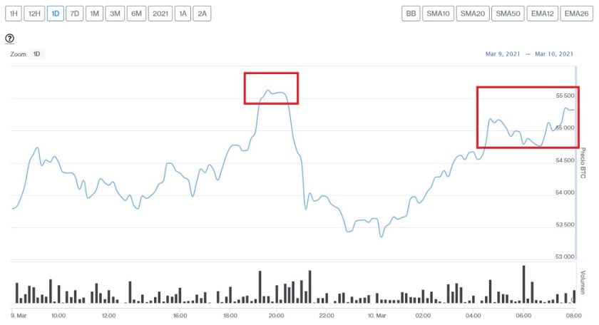 Evolución precio de Bitcoin este 10 de marzo
