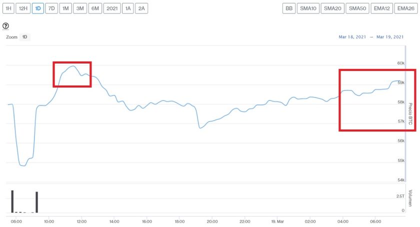 Evolución precio de Bitcoin este 19 de marzo