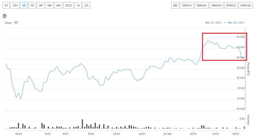 Evolución precio de Bitcoin este 26 de marzo
