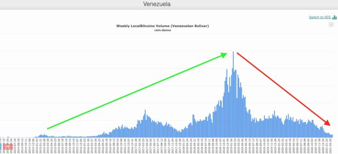 localbitcoins Venezuela