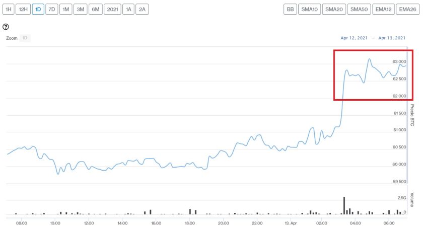 Evolución precio de Bitcoin este 13 de abril