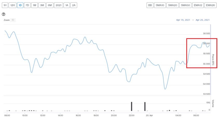 Evolución precio de Bitcoin este 20 de abril