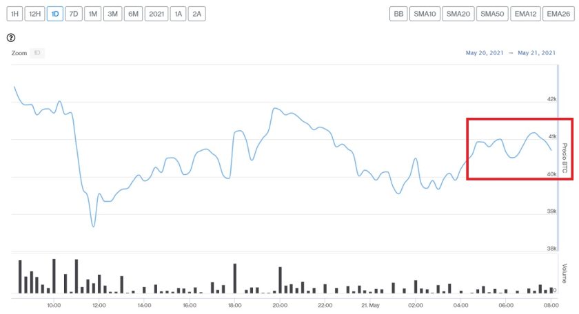 Evolución precio de Bitcoin este 21 de mayo