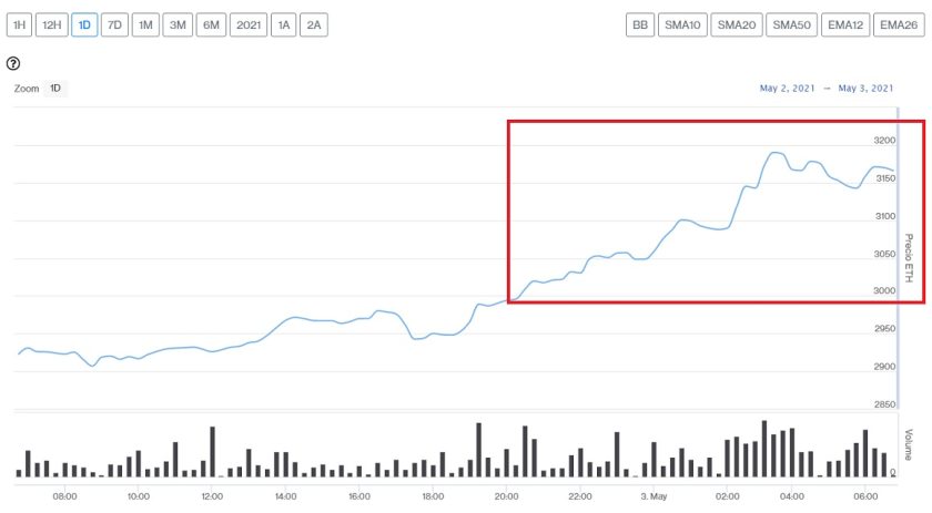 Evolución precio de Ethereum este 3 de mayo