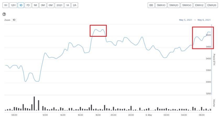 Evolución precio de Ethereum este 6 de mayo