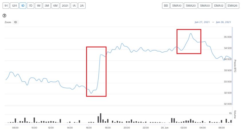 Evolución precio de Bitcoin este 28 de junio