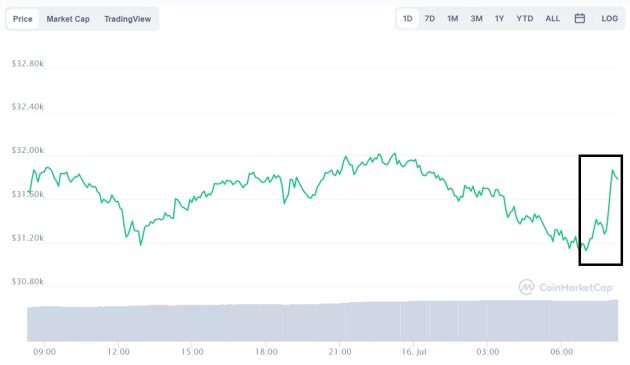 Evolución precio de Bitcoin este 16 de julio