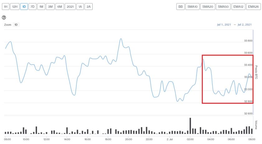 Evolución precio de Bitcoin este 2 de julio