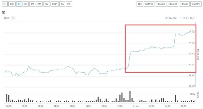 Evolución precio de Bitcoin este 21 de julio