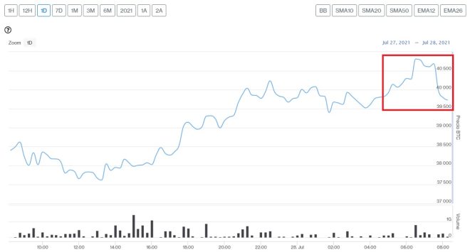 Evolución precio de Bitcoin este 28 de julio