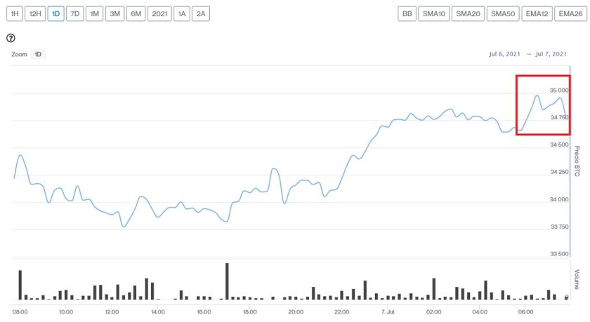 Evolución precio de Bitcoin este 7 de julio