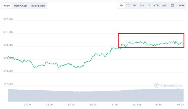 Evolución precio de Bitcoin este 23 de agosto