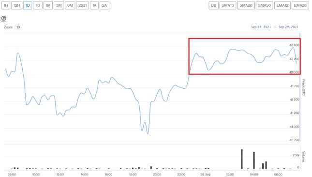 Evolución precio de Bitcoin este 29 de septiembre