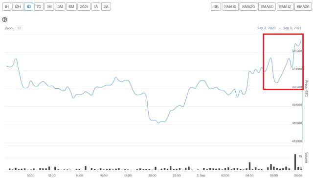 Evolución precio de Bitcoin este 3 de septiembre