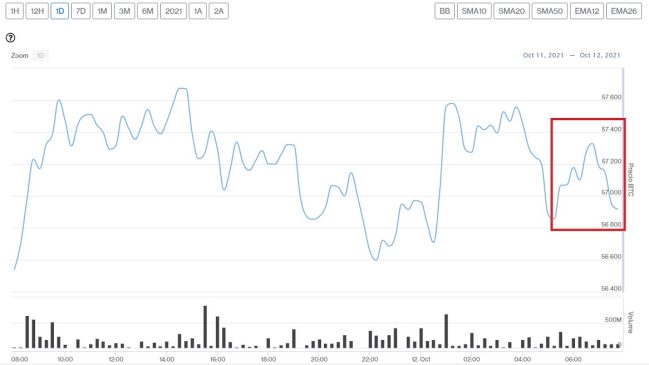 Evolución precio de Bitcoin este 12 de octubre