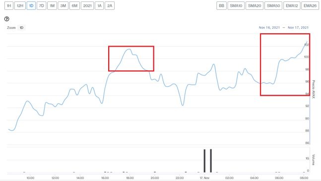 Evolución precio de Avalanche este 17 de noviembre