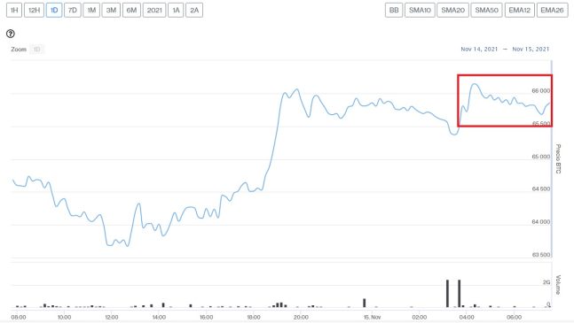 Evolución precio de Bitcoin este 15 de noviembre