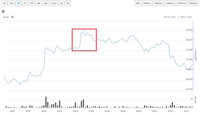 Evolución precio de Bitcoin este 9 de noviembre