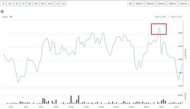 Evolución precio de Ethereum este 9 de noviembre