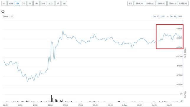 Evolución precio de Bitcoin este 16 de diciembre