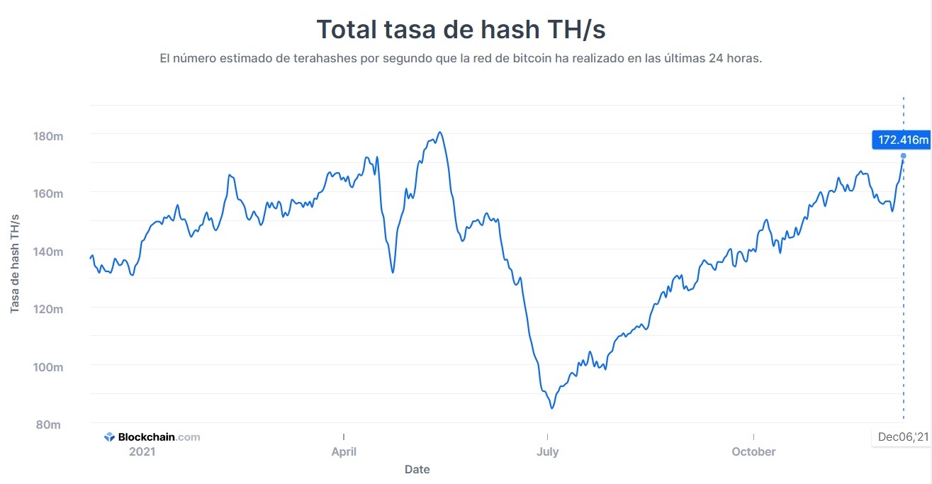 Bitcoin hash rate returns to all-time high despite price pullback