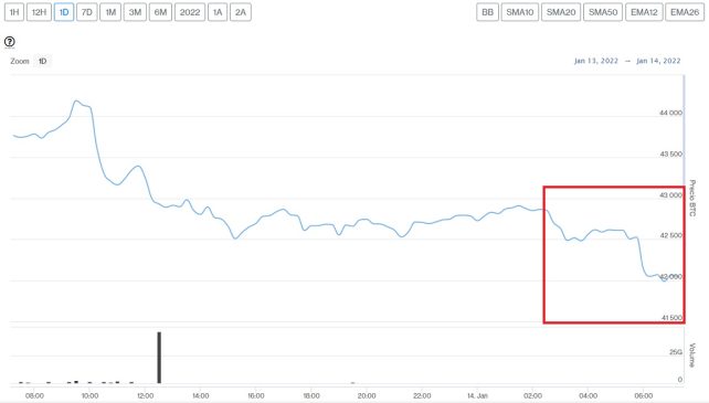 Bitcoin price evolution this January 14