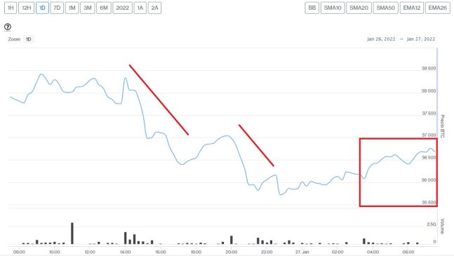 Evolución precio Bitcoin este 27 de enero