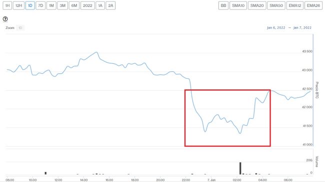 Bitcoin price evolution this January 7