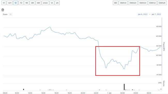 Evolución precio Bitcoin este 7 de enero