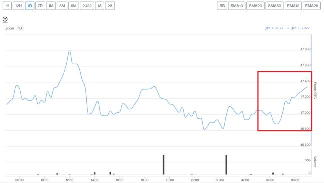 Evolución precio de Bitcoin este 3 de enero