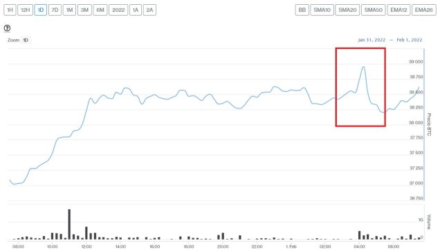 Bitcoin price evolution this February 1