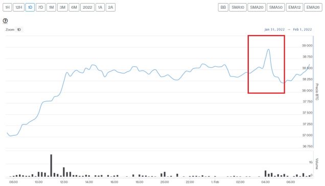 Evolución precio Bitcoin este 1 de febrero