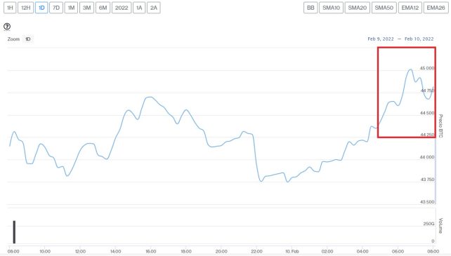 Evolución precio Bitcoin este 10 de febrero