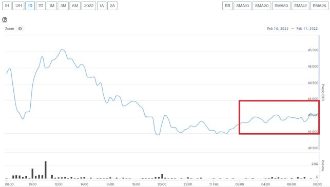 Evolución precio de Bitcoin este 11 de febrero