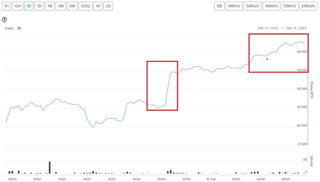 Evolución precio Bitcoin este 15 de febrero