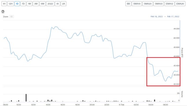 Evolución precio Bitcoin este 17 de febrero