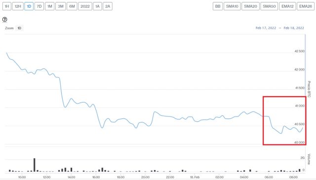 Evolución precio Bitcoin este 18 de febrero